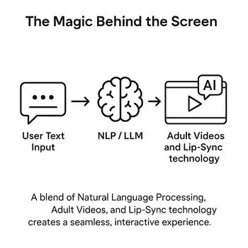 Infographic showing the AI girlfriend video chat pipeline: user text input flows into an NLP/LLM brain, which drives adult videos and lip-sync technology.